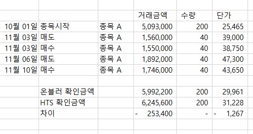 투자계정의 주식금액 차이